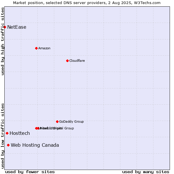 Market position of Web Hosting Canada vs. Hosttech vs. NetEase