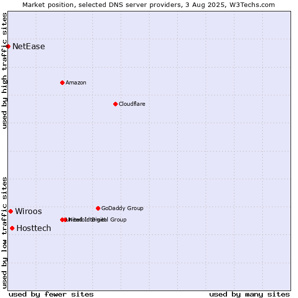 Market position of Hosttech vs. Wiroos vs. NetEase