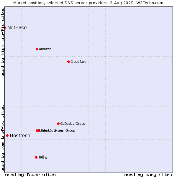 Market position of Wix vs. Hosttech vs. NetEase