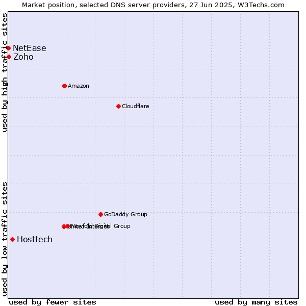 Market position of Hosttech vs. Zoho vs. NetEase