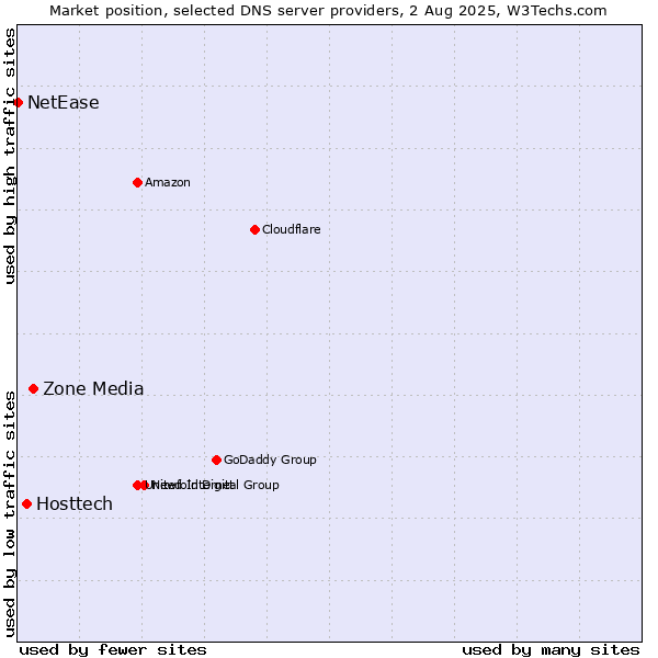 Market position of Zone Media vs. Hosttech vs. NetEase