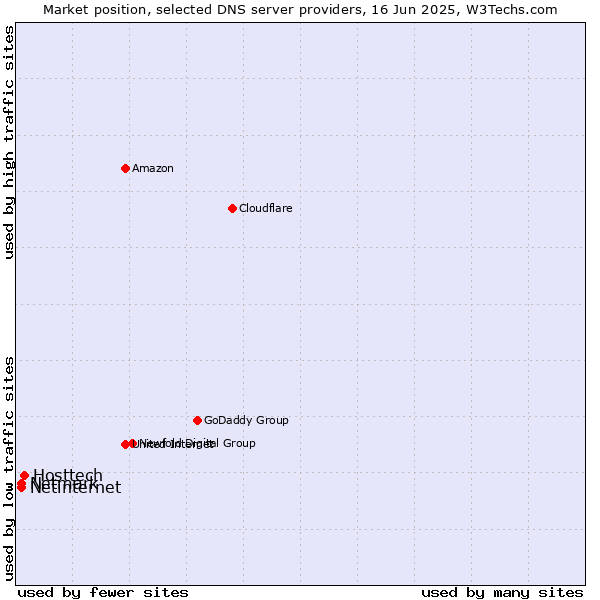 Market position of Hosttech vs. Netinternet vs. Netmark
