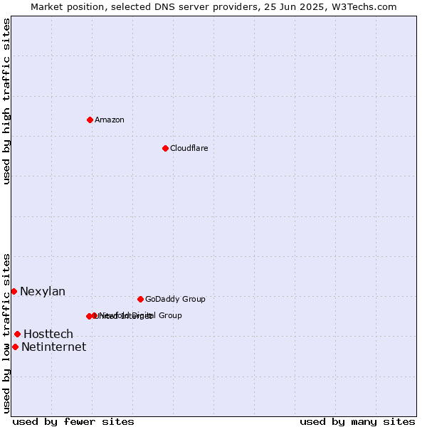 Market position of Hosttech vs. Netinternet vs. Nexylan