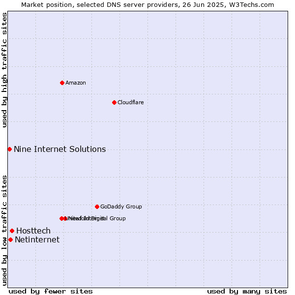 Market position of Hosttech vs. Netinternet vs. Nine Internet Solutions