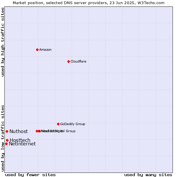 Market position of Hosttech vs. Nuthost vs. Netinternet