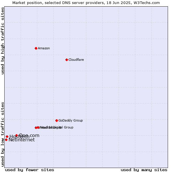 Market position of One.com vs. Hosttech vs. Netinternet