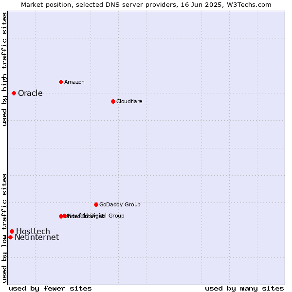 Market position of Oracle vs. Hosttech vs. Netinternet