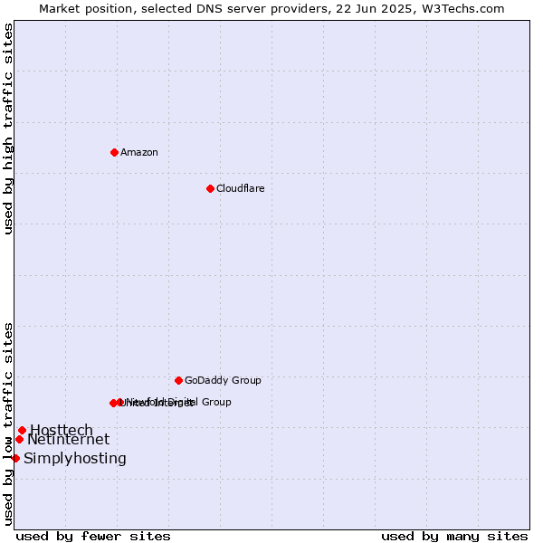 Market position of Hosttech vs. Netinternet vs. Simplyhosting