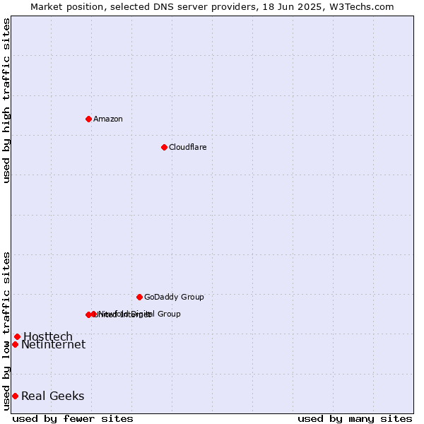 Market position of Hosttech vs. Real Geeks vs. Netinternet