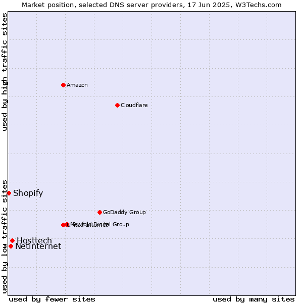 Market position of Hosttech vs. Netinternet vs. Shopify