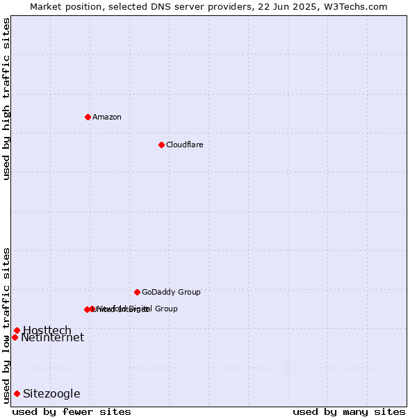 Market position of Hosttech vs. Sitezoogle vs. Netinternet