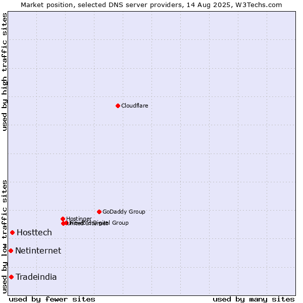 Market position of Hosttech vs. Tradeindia vs. Netinternet