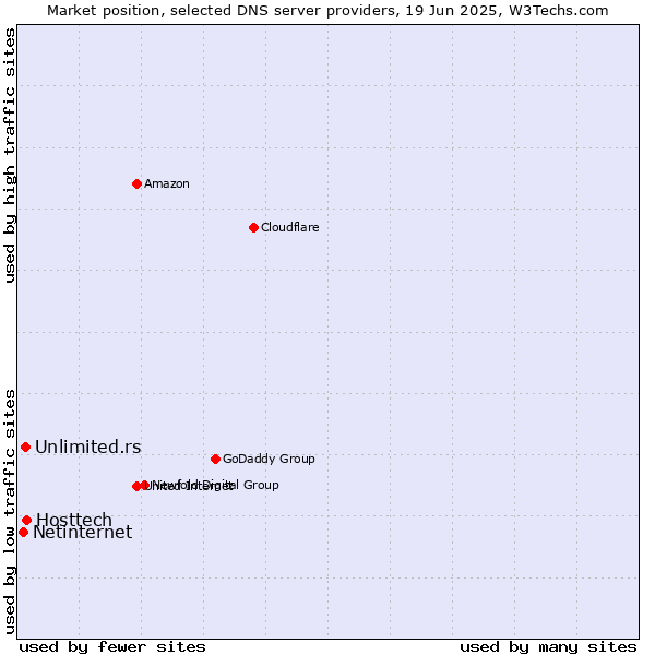 Market position of Hosttech vs. Unlimited.rs vs. Netinternet