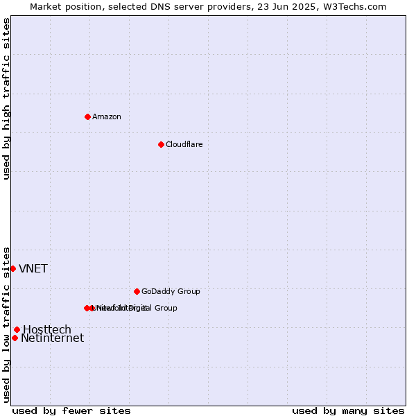 Market position of Hosttech vs. Netinternet vs. VNET