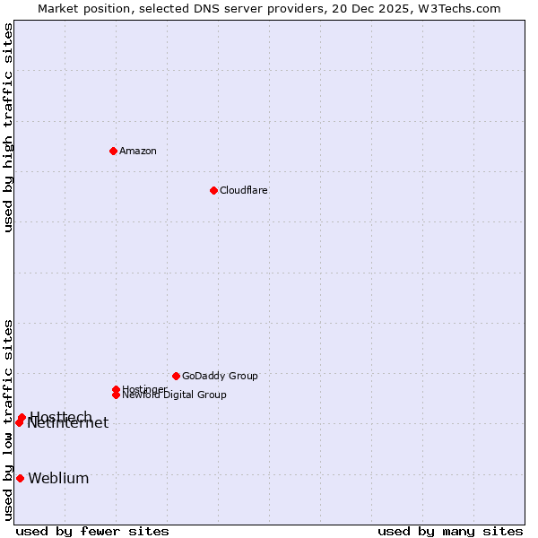Market position of Hosttech vs. Weblium vs. Netinternet