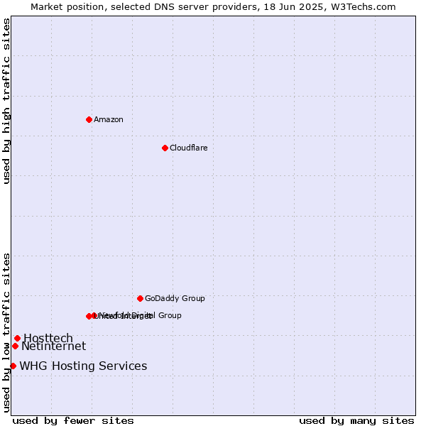 Market position of Hosttech vs. Netinternet vs. WHG Hosting Services