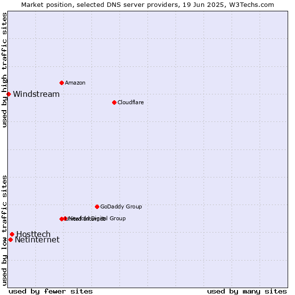 Market position of Hosttech vs. Netinternet vs. Windstream