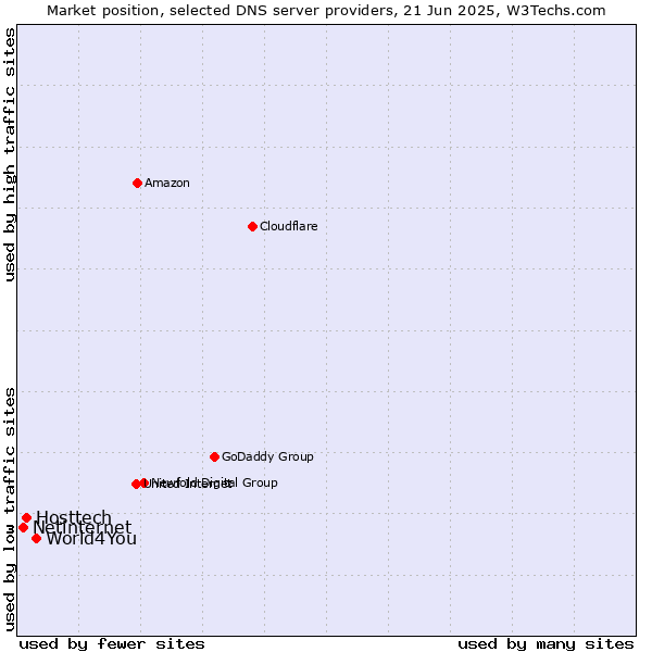 Market position of World4You vs. Hosttech vs. Netinternet