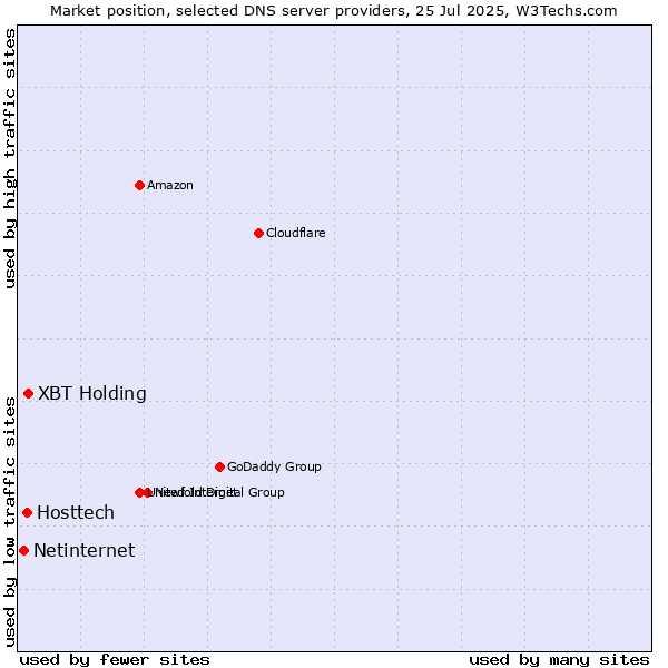 Market position of XBT Holding vs. Hosttech vs. Netinternet