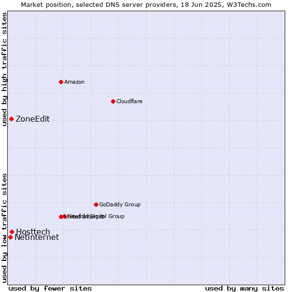 Market position of Hosttech vs. ZoneEdit vs. Netinternet