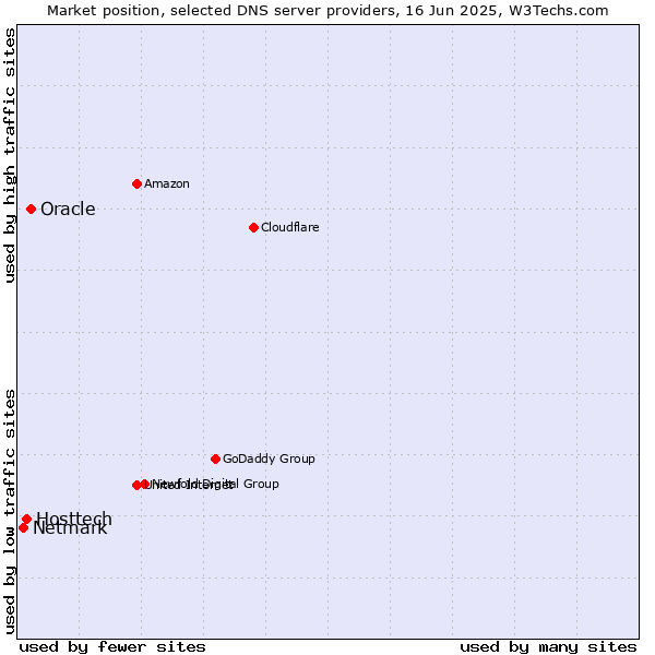 Market position of Oracle vs. Hosttech vs. Netmark