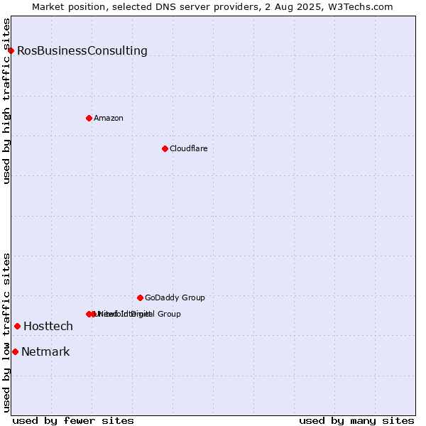 Market position of Hosttech vs. Netmark vs. RosBusinessConsulting