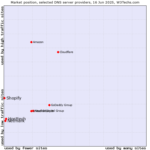 Market position of Hosttech vs. Netmark vs. Shopify