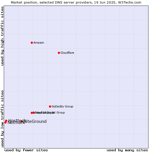 Market position of SiteGround vs. Hosttech vs. Netmark
