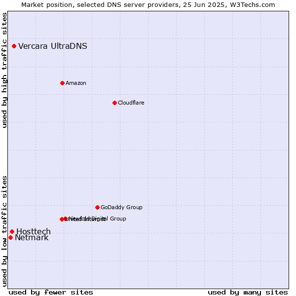 Market position of Vercara UltraDNS vs. Hosttech vs. Netmark