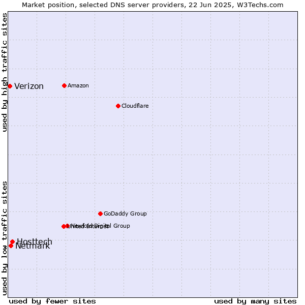 Market position of Hosttech vs. Netmark vs. Verizon