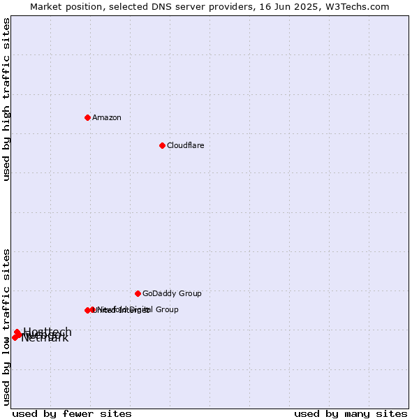 Market position of webgo vs. Hosttech vs. Netmark