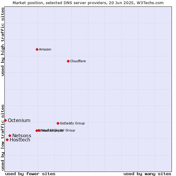 Market position of Netsons vs. Hosttech vs. Octenium