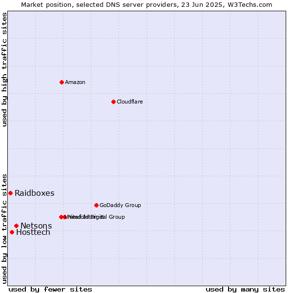 Market position of Netsons vs. Hosttech vs. Raidboxes