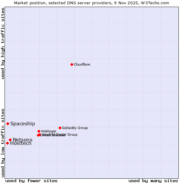 Market position of Netsons vs. Spaceship vs. Hosttech
