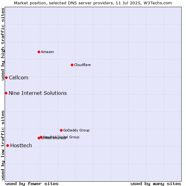 Market position of Hosttech vs. Cellcom vs. Nine Internet Solutions