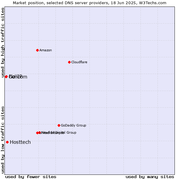 Market position of Hosttech vs. No-IP vs. Cellcom