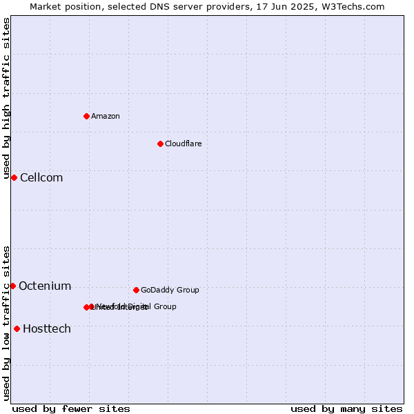 Market position of Hosttech vs. Cellcom vs. Octenium