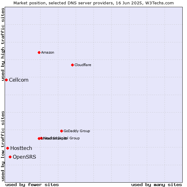 Market position of OpenSRS vs. Hosttech vs. Cellcom