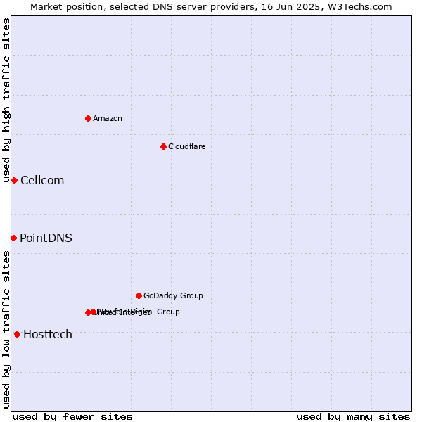 Market position of Hosttech vs. Cellcom vs. PointDNS