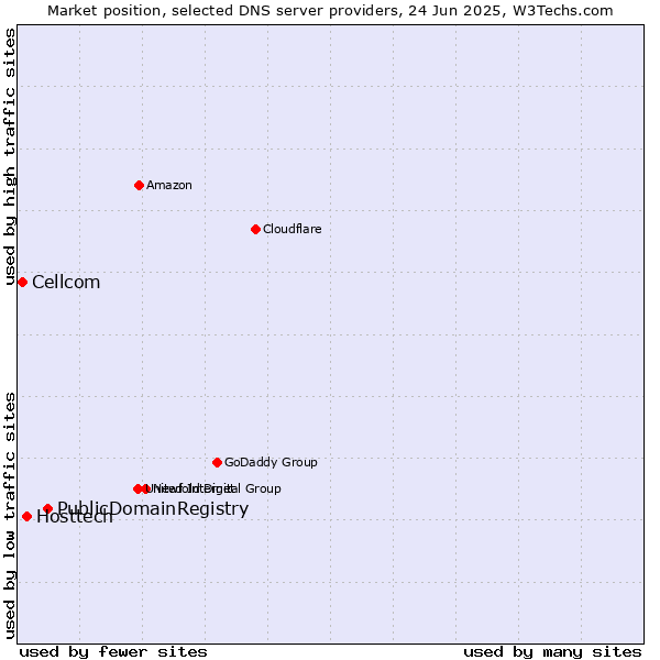 Market position of PublicDomainRegistry vs. Hosttech vs. Cellcom