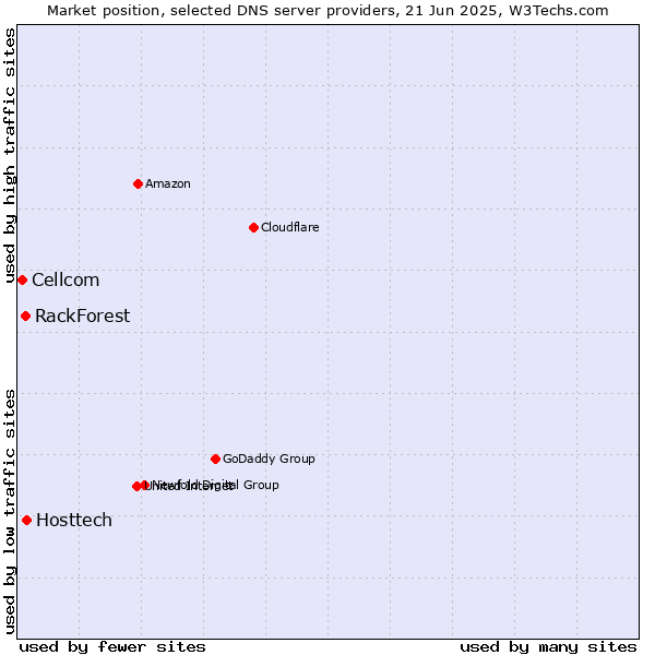 Market position of Hosttech vs. RackForest vs. Cellcom