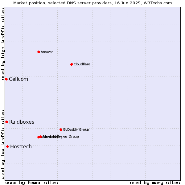 Market position of Hosttech vs. Raidboxes vs. Cellcom
