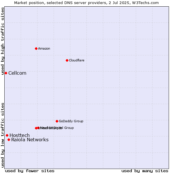 Market position of Raiola Networks vs. Hosttech vs. Cellcom