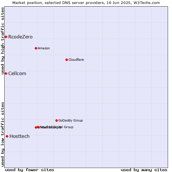 Market position of Hosttech vs. Cellcom vs. RcodeZero