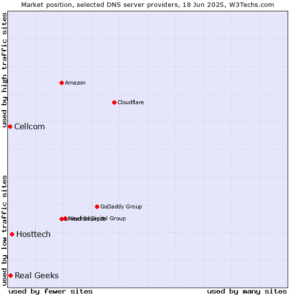 Market position of Hosttech vs. Real Geeks vs. Cellcom