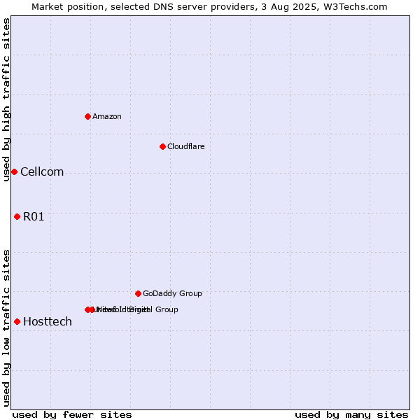 Market position of R01 vs. Hosttech vs. Cellcom