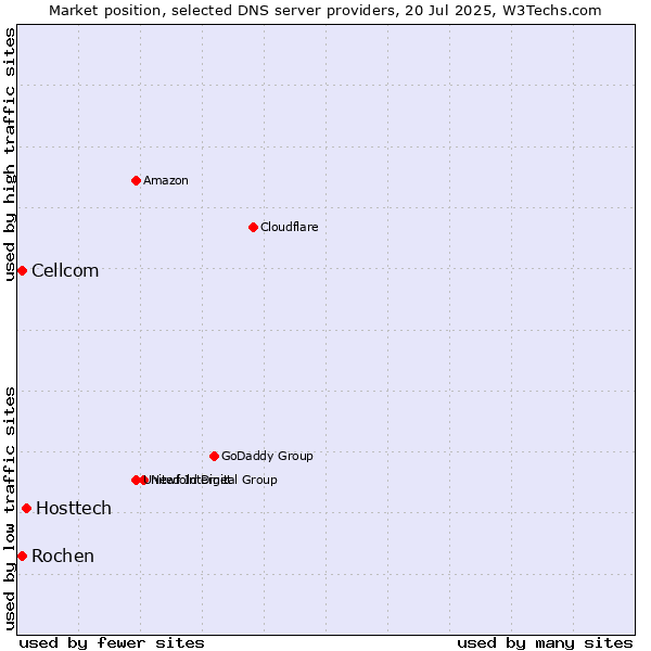 Market position of Hosttech vs. Rochen vs. Cellcom
