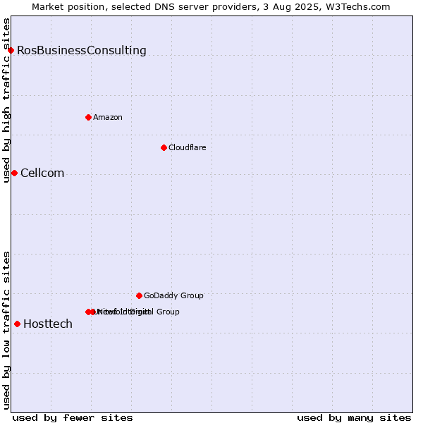 Market position of Hosttech vs. Cellcom vs. RosBusinessConsulting