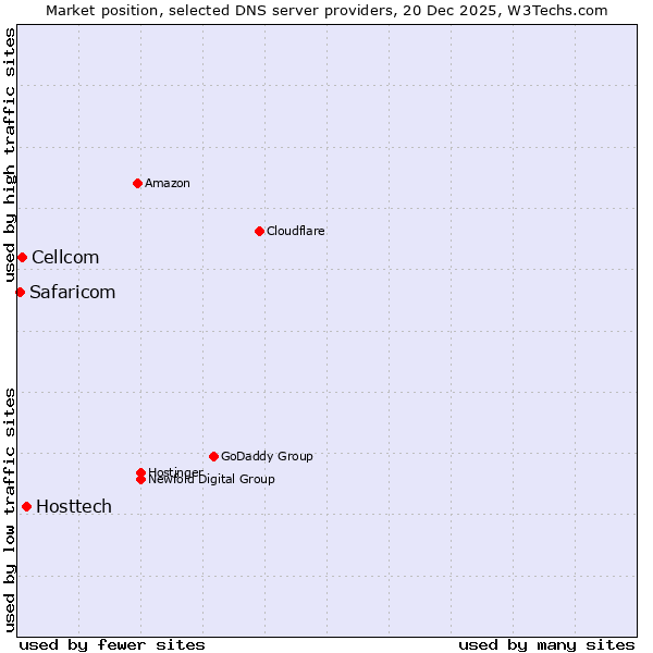 Market position of Hosttech vs. Cellcom vs. Safaricom