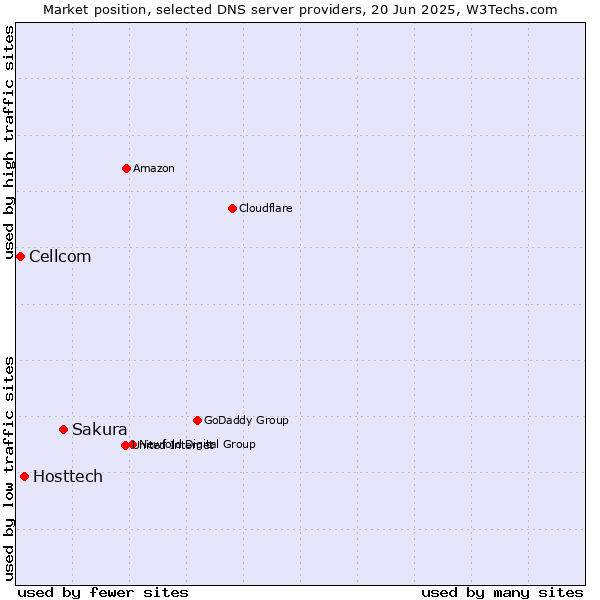 Market position of Sakura vs. Hosttech vs. Cellcom